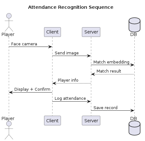 @startuml
title Attendance Recognition Sequence

actor Player
participant Client
participant Server
database DB

Player -> Client : Face camera
Client -> Server : Send image
Server -> DB : Match embedding
DB --> Server : Match result
Server --> Client : Player info
Client -> Player : Display + Confirm
Client -> Server : Log attendance
Server -> DB : Save record
@enduml
