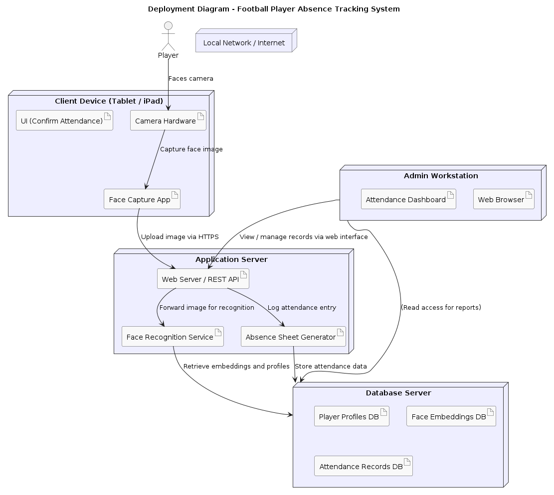 @startuml
title Deployment Diagram - Football Player Absence Tracking System

skinparam node {
    BackgroundColor #EEF
    BorderColor #333
    FontColor black
}

skinparam artifact {
    BackgroundColor #F9F9F9
    BorderColor #444
}

actor "Player" as Player

node "Client Device (Tablet / iPad)" as Client {
    artifact "Camera Hardware" as Cam
    artifact "Face Capture App" as App
    artifact "UI (Confirm Attendance)" as UI
}

node "Local Network / Internet" as Network

node "Application Server" as Server {
    artifact "Web Server / REST API" as API
    artifact "Face Recognition Service" as FaceRec
    artifact "Absence Sheet Generator" as SheetGen
}

node "Database Server" as DB {
    artifact "Player Profiles DB"
    artifact "Face Embeddings DB"
    artifact "Attendance Records DB"
}

node "Admin Workstation" as Admin {
    artifact "Web Browser"
    artifact "Attendance Dashboard"
}

Player --> Cam : Faces camera
Cam --> App : Capture face image
App --> API : Upload image via HTTPS
API --> FaceRec : Forward image for recognition
FaceRec --> DB : Retrieve embeddings and profiles
API --> SheetGen : Log attendance entry
SheetGen --> DB : Store attendance data
Admin --> API : View / manage records via web interface
Admin --> DB : (Read access for reports)

@enduml