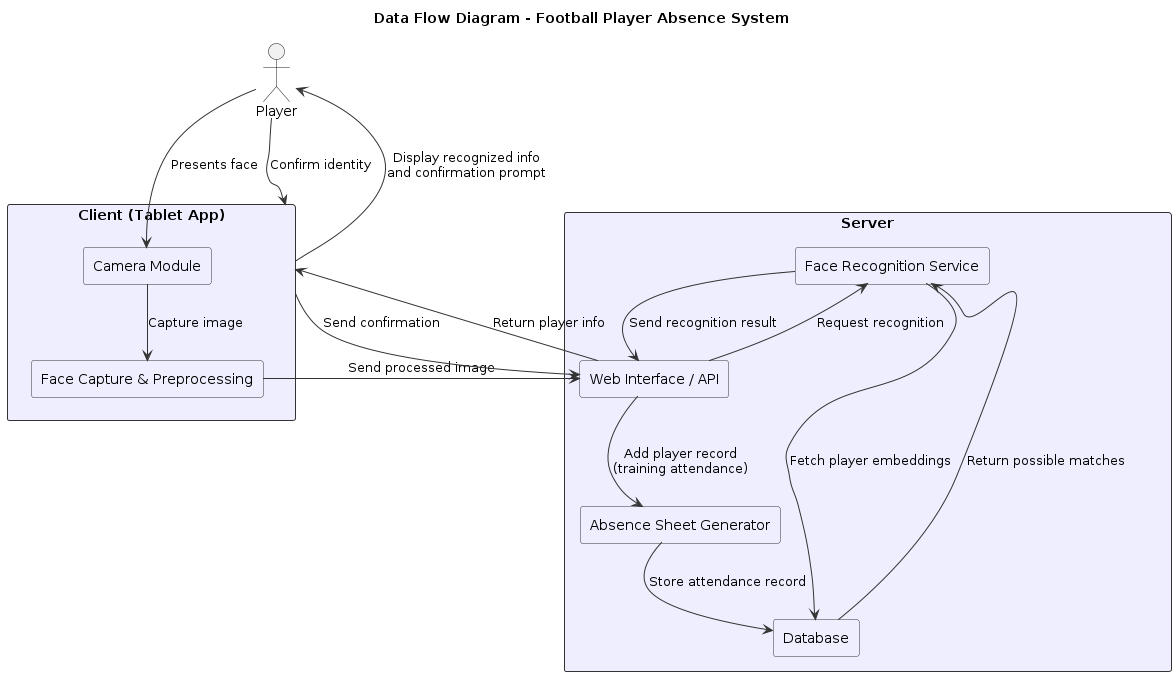 @startuml
title Data Flow Diagram - Football Player Absence System

!define RECTANGLE class
skinparam rectangle {
    BackgroundColor #EEF
    BorderColor #333
}
skinparam arrow {
    Color #333
}

actor "Player" as P
rectangle "Client (Tablet App)" as Client {
    rectangle "Camera Module" as Camera
    rectangle "Face Capture & Preprocessing" as Preprocess
}
rectangle "Server" as Server {
    rectangle "Face Recognition Service" as FaceRec
    rectangle "Database" as DB
    rectangle "Web Interface / API" as API
    rectangle "Absence Sheet Generator" as Sheet
}

P --> Camera : Presents face
Camera --> Preprocess : Capture image
Preprocess --> API : Send processed image

API --> FaceRec : Request recognition
FaceRec --> DB : Fetch player embeddings
DB --> FaceRec : Return possible matches
FaceRec --> API : Send recognition result
API --> Client : Return player info

Client --> P : Display recognized info\nand confirmation prompt
P --> Client : Confirm identity
Client --> API : Send confirmation

API --> Sheet : Add player record\n(training attendance)
Sheet --> DB : Store attendance record

@enduml