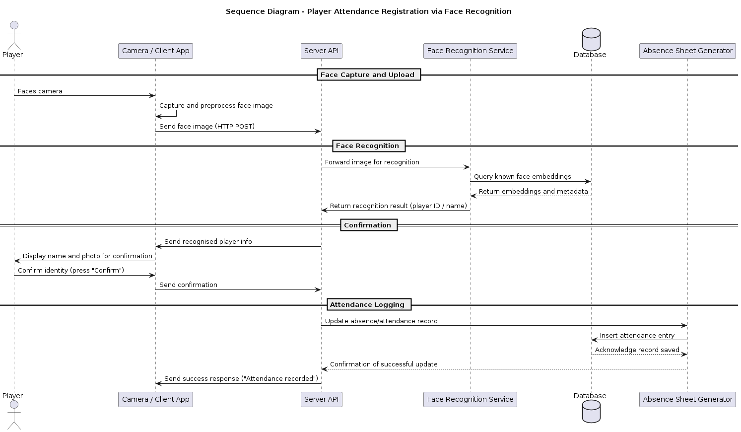 @startuml

title Sequence Diagram - Player Attendance Registration via Face Recognition

actor Player
participant "Camera / Client App" as Client
participant "Server API" as Server
participant "Face Recognition Service" as FaceRec
database "Database" as DB
participant "Absence Sheet Generator" as Sheet

== Face Capture and Upload ==
Player -> Client : Faces camera
Client -> Client : Capture and preprocess face image
Client -> Server : Send face image (HTTP POST)

== Face Recognition ==
Server -> FaceRec : Forward image for recognition
FaceRec -> DB : Query known face embeddings
DB --> FaceRec : Return embeddings and metadata
FaceRec -> Server : Return recognition result (player ID / name)

== Confirmation ==
Server -> Client : Send recognised player info
Client -> Player : Display name and photo for confirmation
Player -> Client : Confirm identity (press "Confirm")
Client -> Server : Send confirmation

== Attendance Logging ==
Server -> Sheet : Update absence/attendance record
Sheet -> DB : Insert attendance entry
DB --> Sheet : Acknowledge record saved
Sheet --> Server : Confirmation of successful update
Server -> Client : Send success response ("Attendance recorded")

@enduml